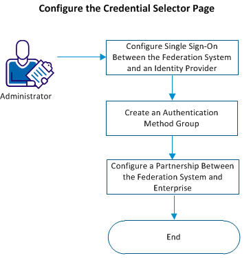 Configure the Credential Selector Page to lets users sign-on using an identity provider's credentials.