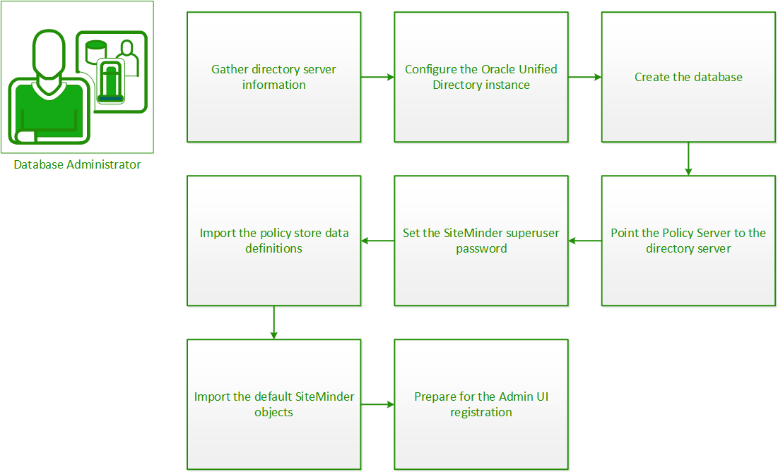 How to configure Oracle Unified Directory as a policy store