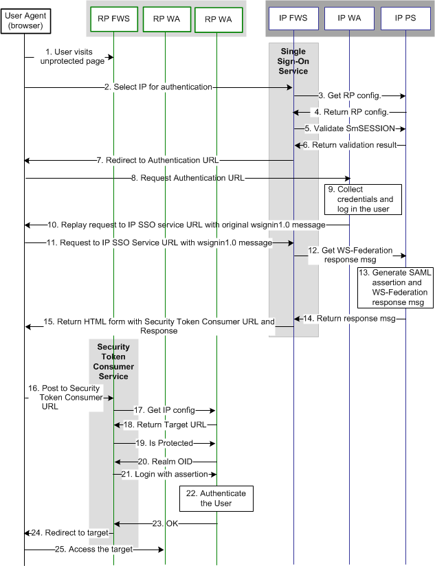 WS-Federation SSO process flow diagram