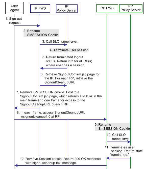 Transaction flow of IP-initiated WS-Fed Sign-out