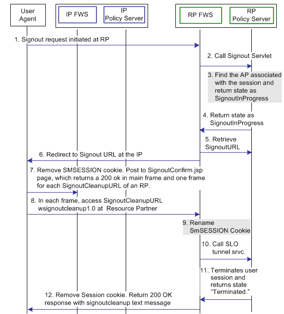 RP-initiated WS-Federation signout transaction flow