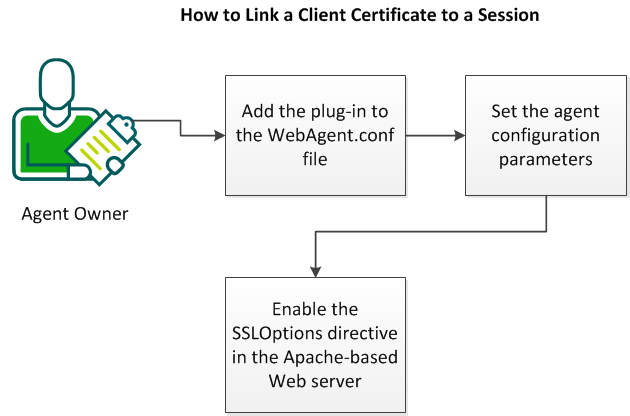 This workflow describes How to Verify Client Certificates Used in Sessions for UNIX and Linux web servers.