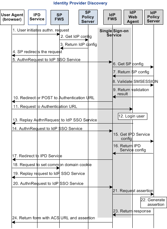 Identity Provider Discovery Transaction Flow