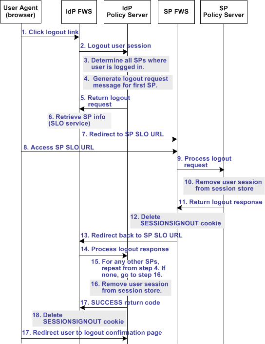 IdP_initiated SLO transaction flow