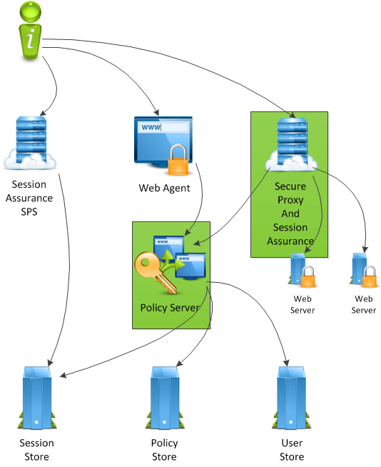 This diagram illustrates the possible architecture of implementing Enhanced Session Assurance using the existing components.