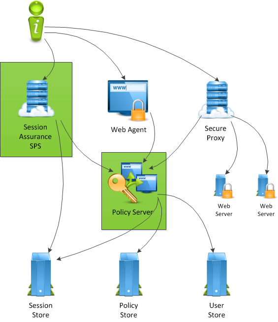 This diagram illustrates how Enhanced Session Assurance can be deployed using a new SPS instance.