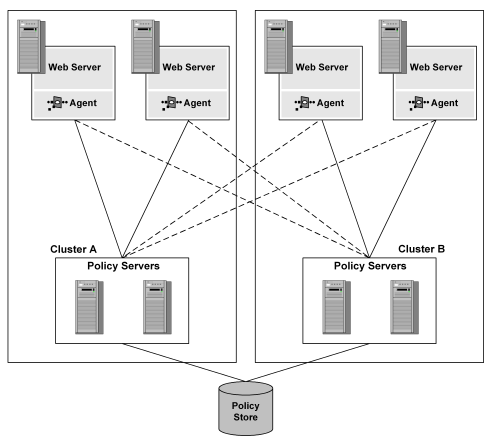 Diagram showing clustered policy servers.