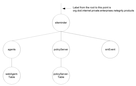 Graphic showing SiteMinder MIB Hierarchy