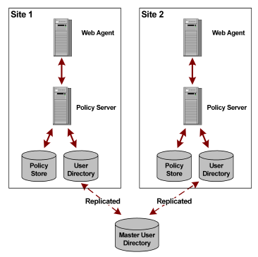 Graphic showing a simple shared user directory environment