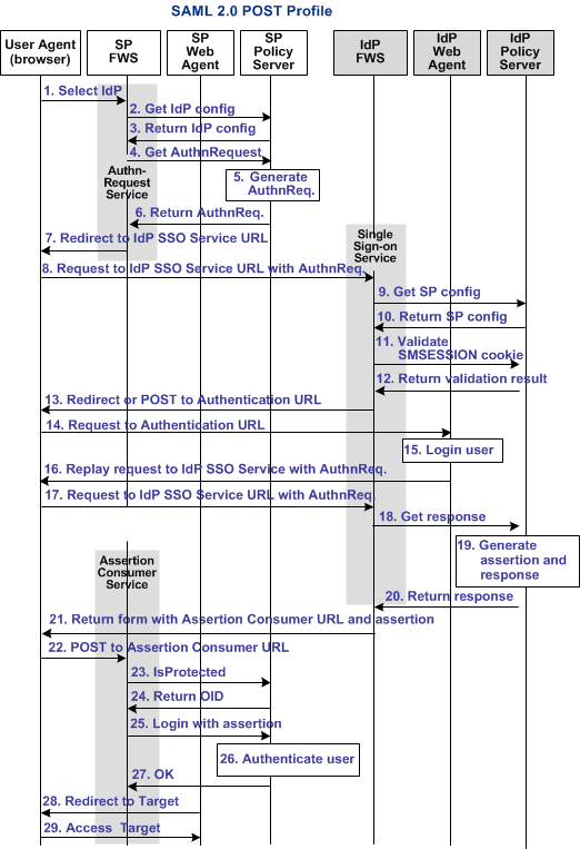 Graphic showing the flow of the SAML 2.0 POST Authentication Process