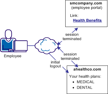 Graphic of how a single logout ends the user session at two websites