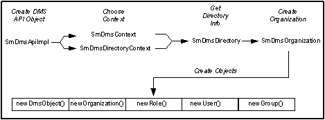 An illustration describing how to create an object using the API.