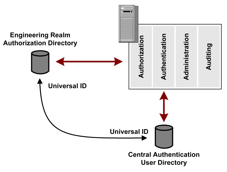 Graphic showing how the Policy Server uses an Universal ID for authentication