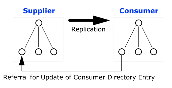 Graphic showing a common type of LDAP referral between the consumer directory and the supplier directory