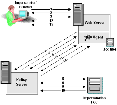 Workflow for a Privileged User Iniating an Impersonation Session