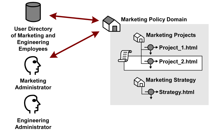 Graphic showing an example of users and administrators access domains