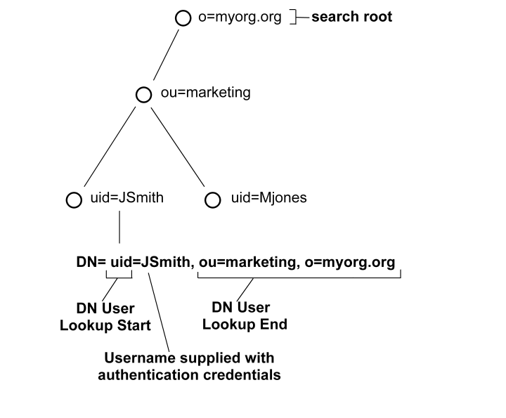 Graphic showing an example of an LDAP Directory Information Tree (DIT)