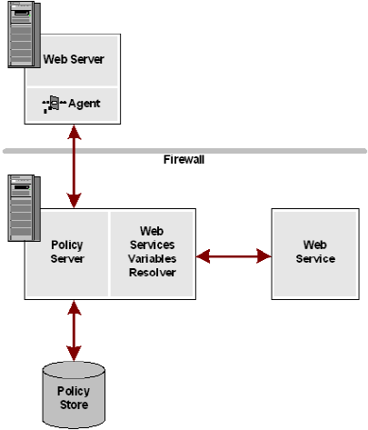 Graphic showing a SiteMinder deployment resolving a web services variable for a web service inside an Intranet