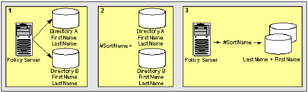 Graphic showing how the virtual user attribute #SortName can be calculated for users in different user directories