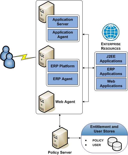 Graphic showing a Simple SiteMinder deployment with optional Agents