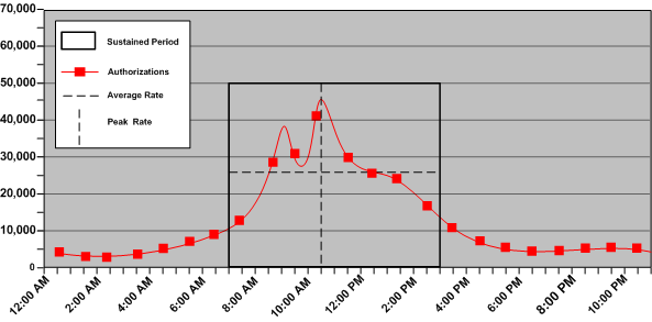 Graphic showing a peak authorization rate