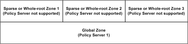 Graphic showing example of Global zone support