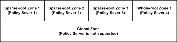 Graphic showing an example of sparse-root and whole-root support