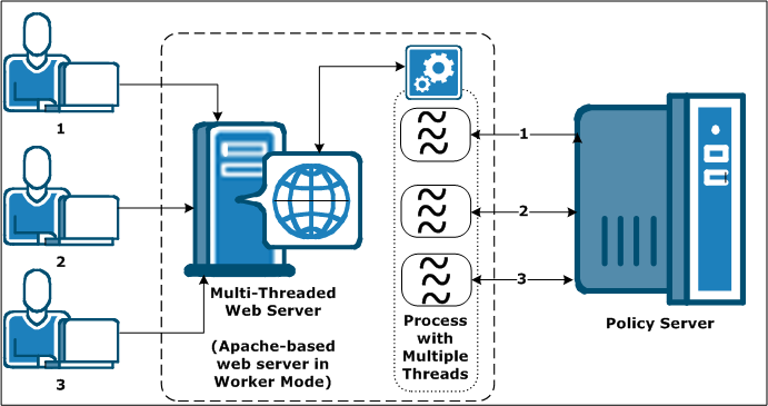 Graphic showing Multi-Threaded Web Servers Using Threads from the Connection Pool to Handle Policy Server Connections