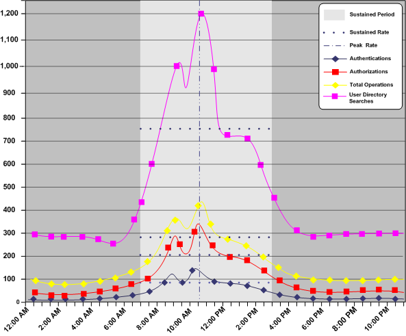 Graphic showing total operations and their affect on user directory searches