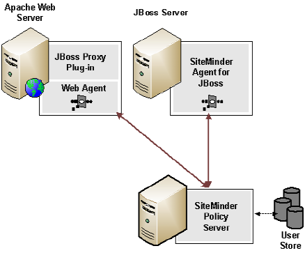 SiteMinder Agent for JBoss architecture