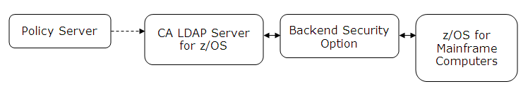 an illustration describing how backend security is provided.