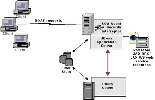SiteMinder Web Service Security Interceptor overview