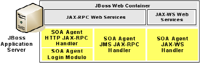 SiteMinder SOA Agent Interceptor Architecture