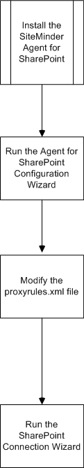 The following illustration describes the process to install and configure the CA SiteMinder <agent