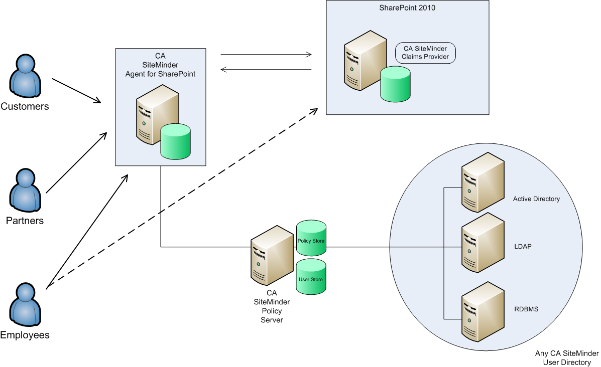 Flowchart showing how the authentication for SharePoint 2010 is handled by the CA SiteMinder Agent for SharePoint and how Authorization is handled by the SiteMinder SharePoint Claims Provider