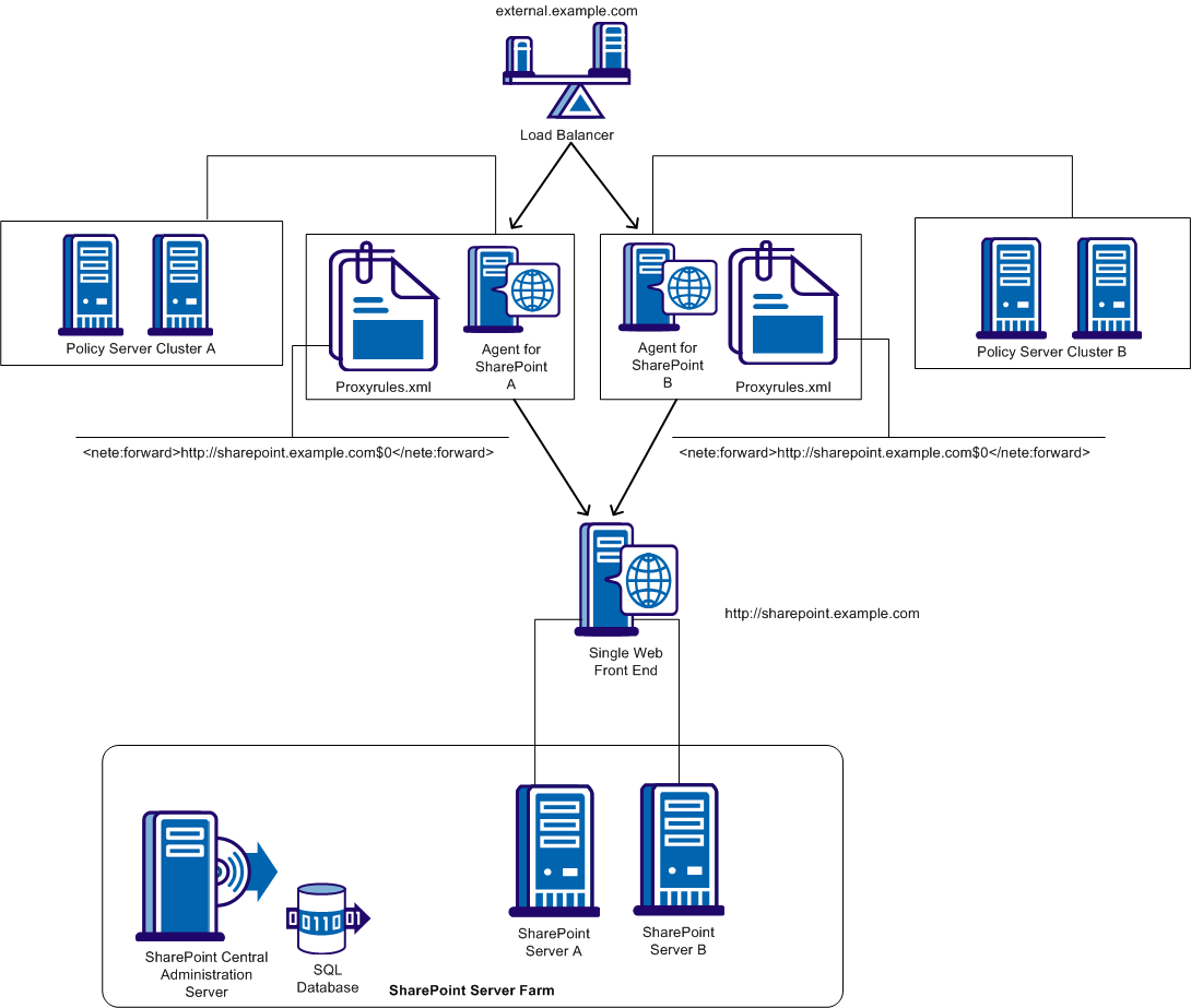 Diagram showing how to configure Agent for SharePoint to Single Web Front End on a SharePoint Farm