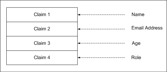 This images represent four claims, name, email address, role, and age.