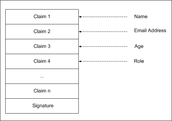 This image represents a security token. It contains claims and a digital signature.