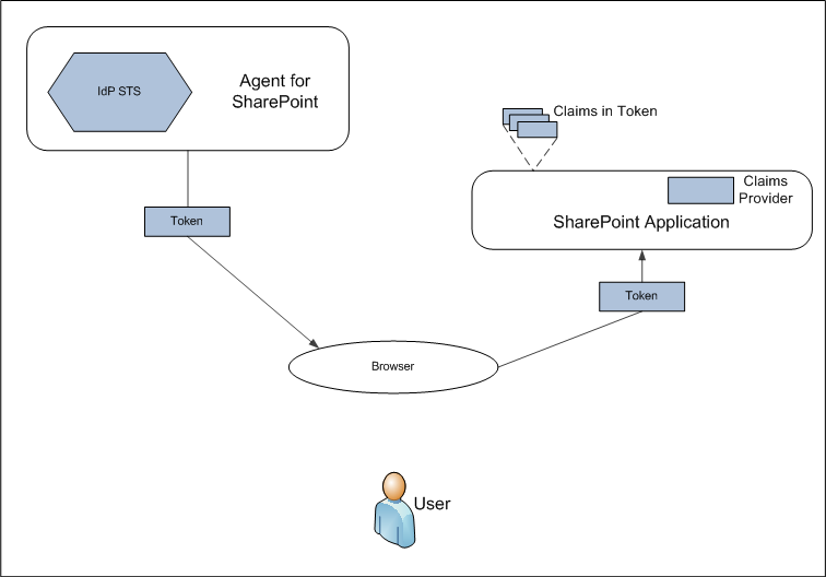 Federation and Claims-based Authentication