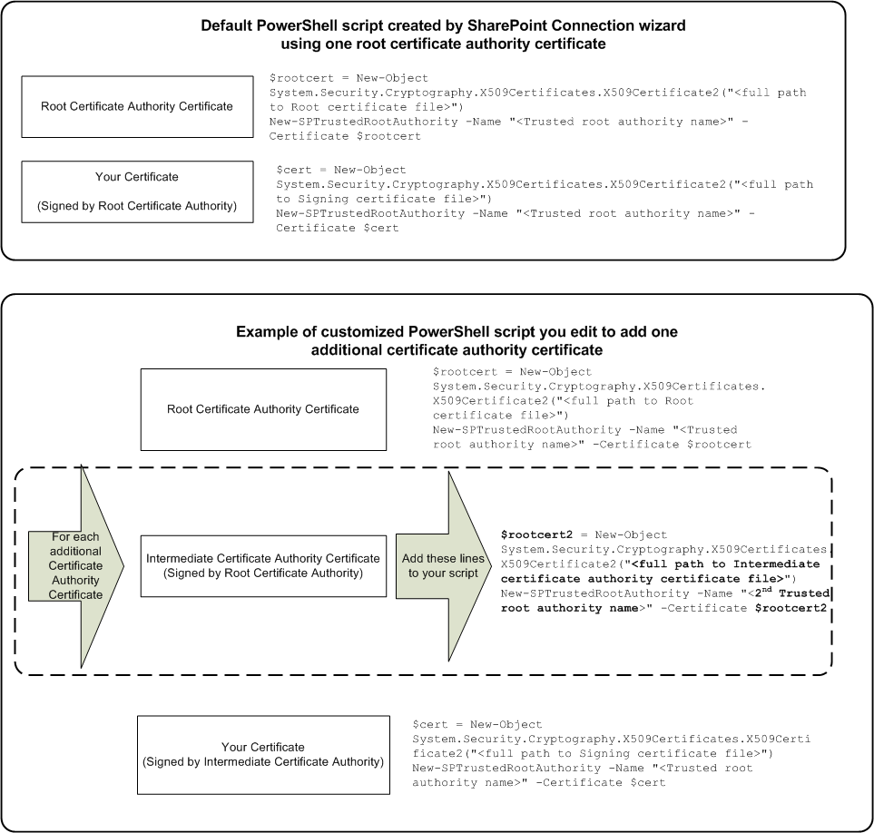 Digaram describing which section of the PowerShell script to modify if you need to add additional certificate authorities