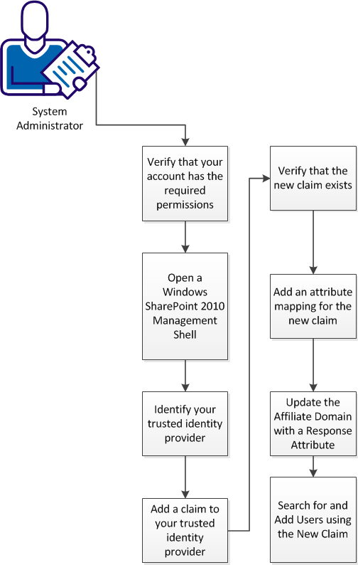 Flowchart showing process for adding claims to SiteMinder Trusted Identity Provider