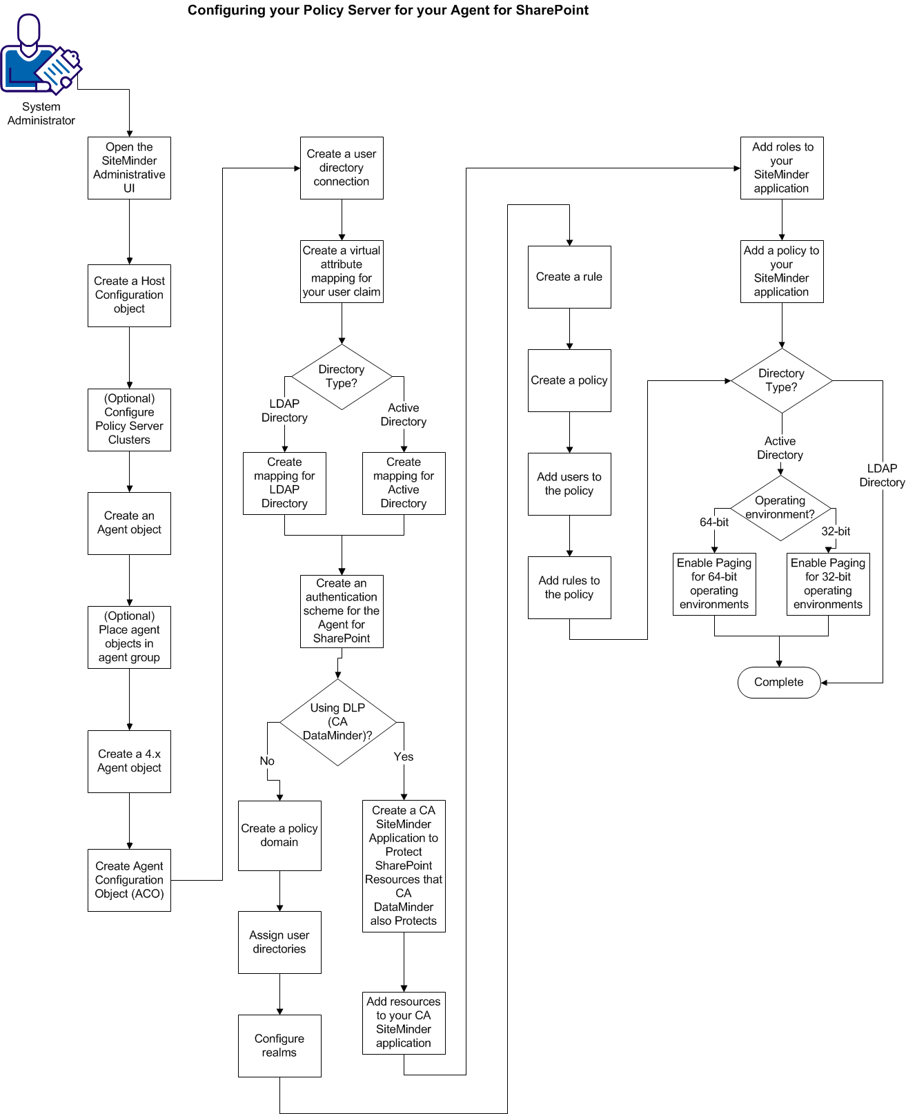 Flowchart showing the process for configuring your SiteMinder r12.5 Policy Server for use with the SiteMinder Agent for SharePoint