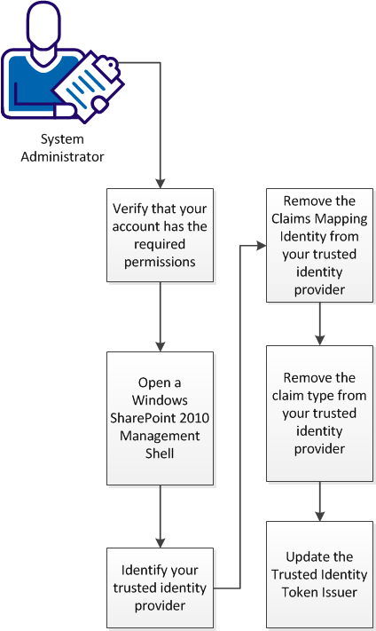 This flowcart describes the procedures and the sequence required for removing a claim from a SiteMinder trusted identity provider