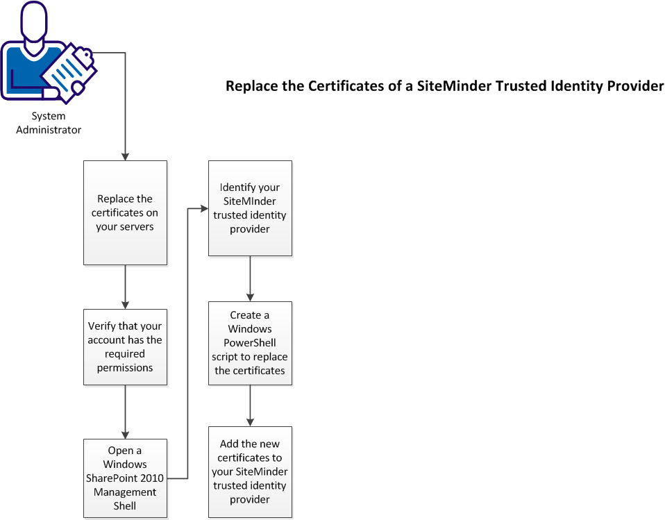 SM--Replace the Certificates of your SiteMinder trusted identity provider--OTH