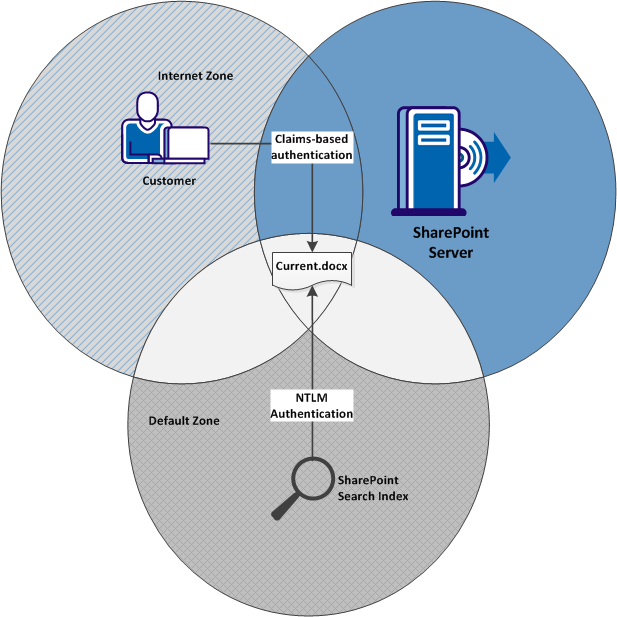 Venn Diagram Showing How Extending Web Applications to Different Zones Allows Different Authentication Methods for Each Zone