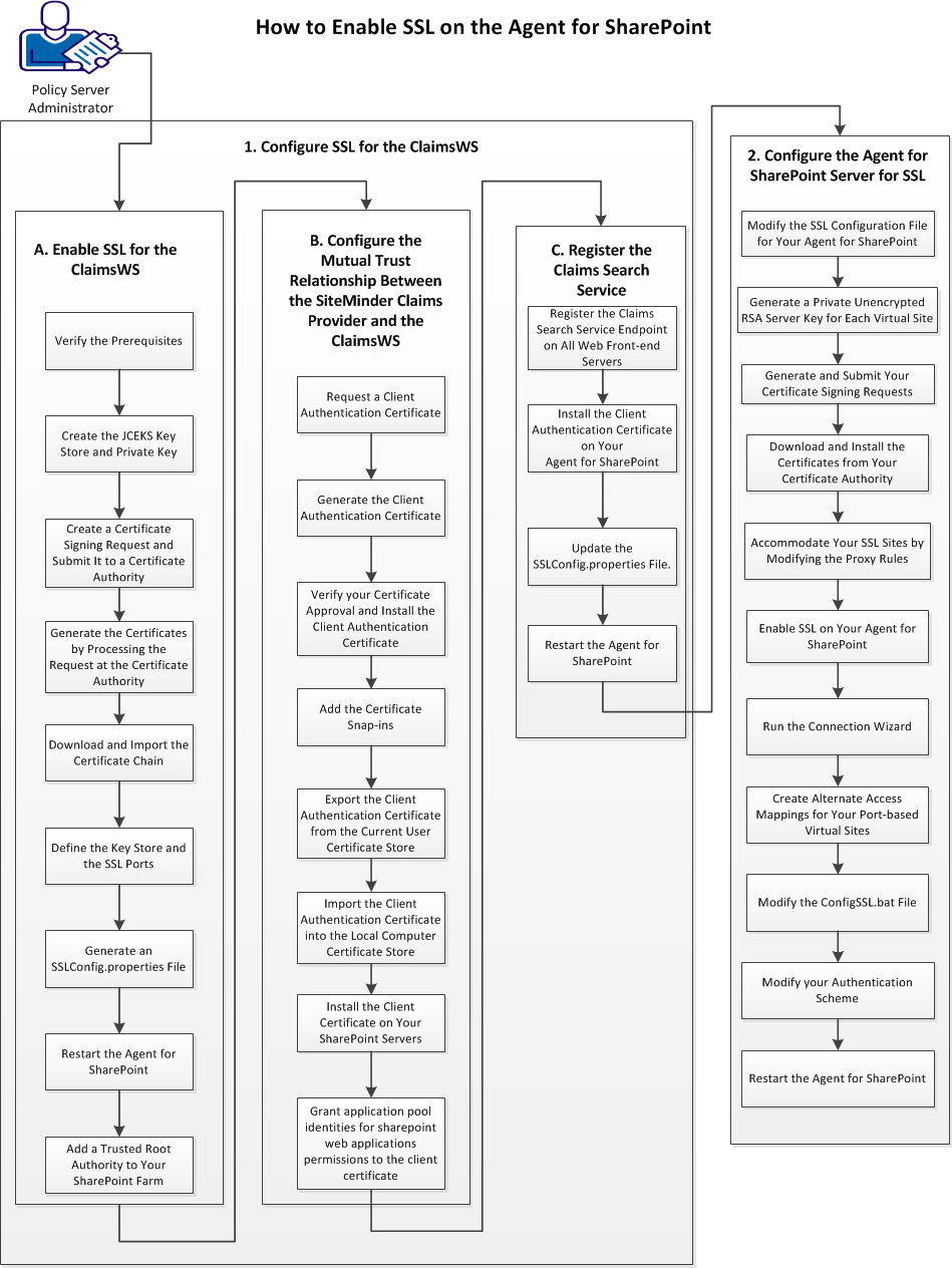 This graphic describes the workflow of Enabling SSL on the Agent for SharePoint