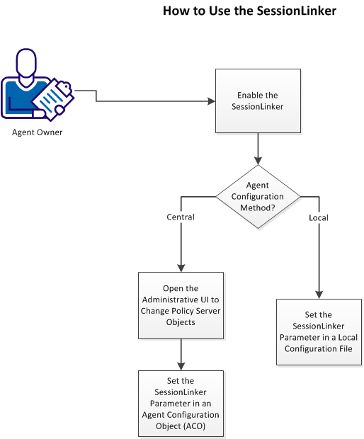 This graphic describes the workflow for configuring the SessionLinker feature of the SiteMinder Agent for SharePoint