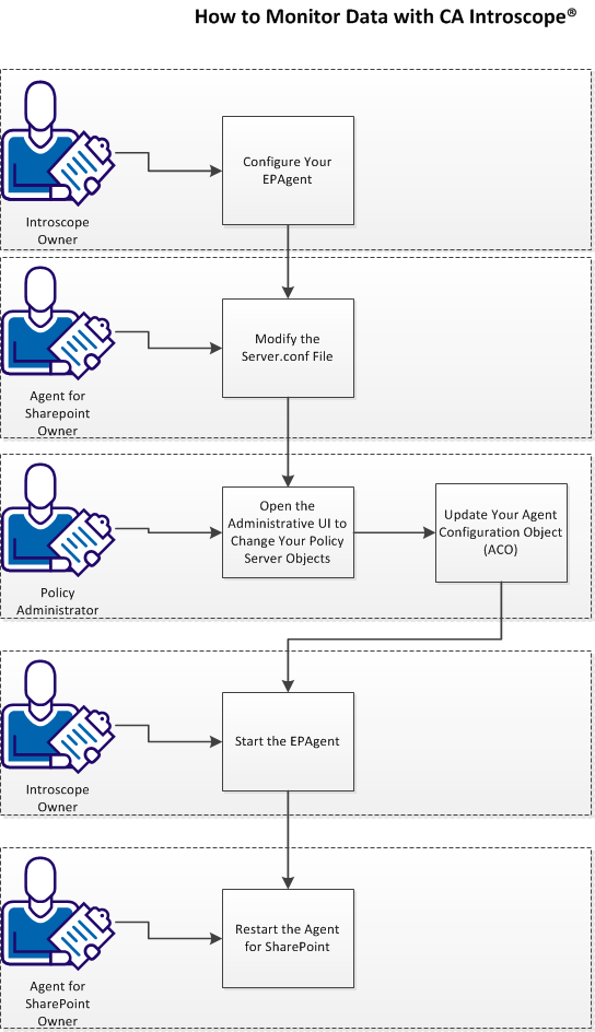 This flowchart describes how to monitor data with CA Introscope