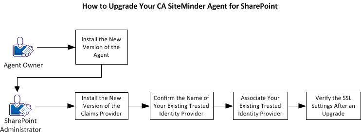 This flowchart shows the process for upgrading your CA SiteMinder Agent for SharePoint