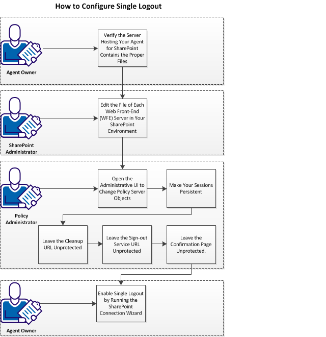 This graphic describes the workflow for configuring the Single Log Out feature of the SiteMinder Agent for SharePoint